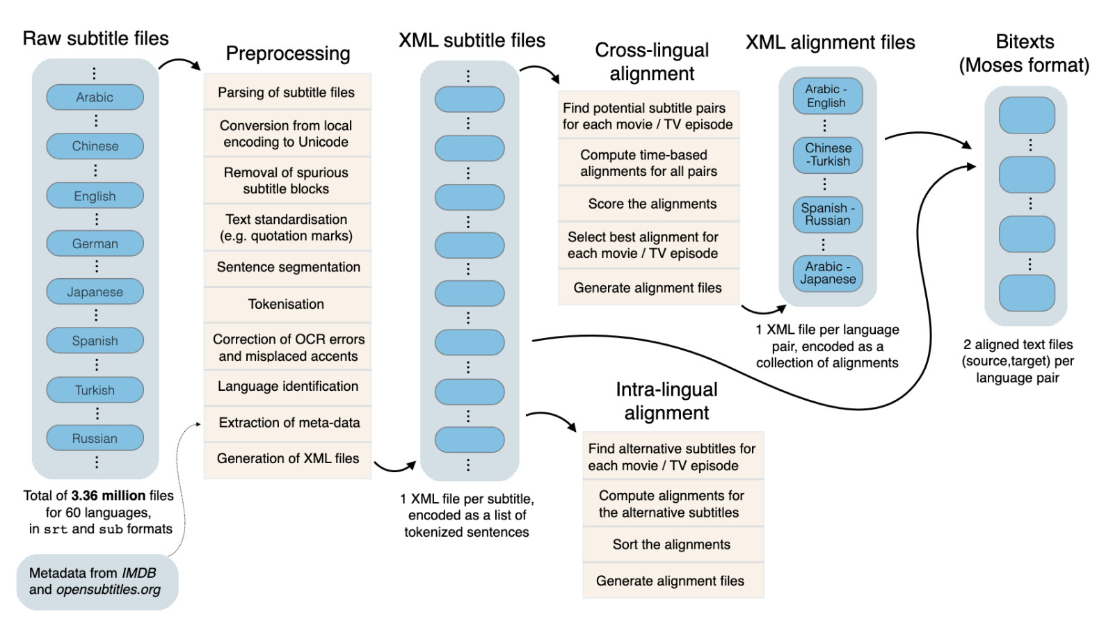 A flow diagram showing roughly "Raw subtitles files ➡ Preprocessing ➡ XML subtitle files ➡ Cross-lingual alignment ➡ XML alignment files ➡ Bitexts."